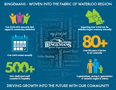 Bingemans - Woven into the fabric of Waterloo Region